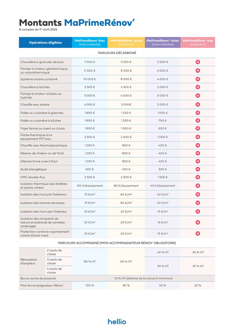 Tous les barèmes Ma Prime Rénov' 2023 [PDF à jour] Hellio